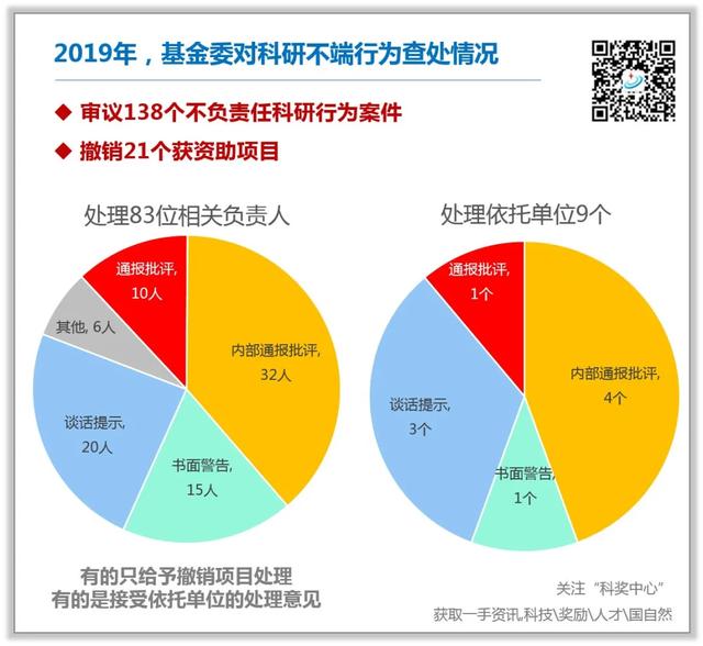 通报批评10案例！基金委公布2019年科研不端行为查处情况